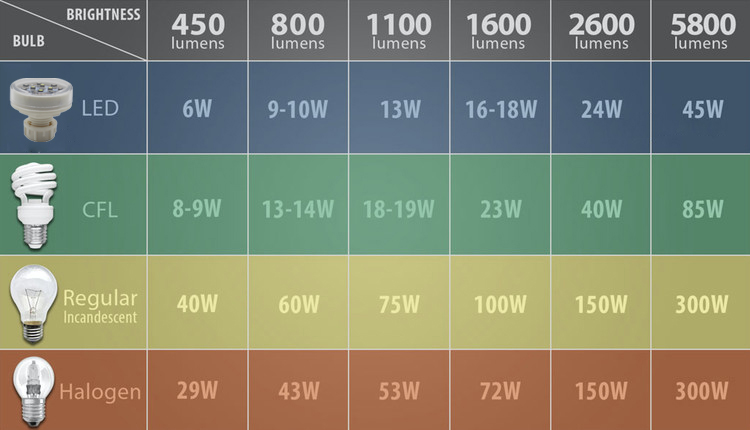 Lúmenes en luces LED